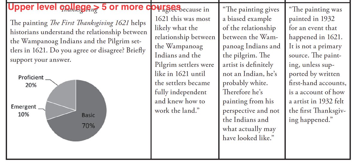 In a study we did of college students at a large public university, 70% of history students (juniors & seniors with at least 5 history courses under their belts) responded similarly  https://www.insidehighered.com/views/2018/04/03/historians-need-measure-what-their-students-learn-opinion