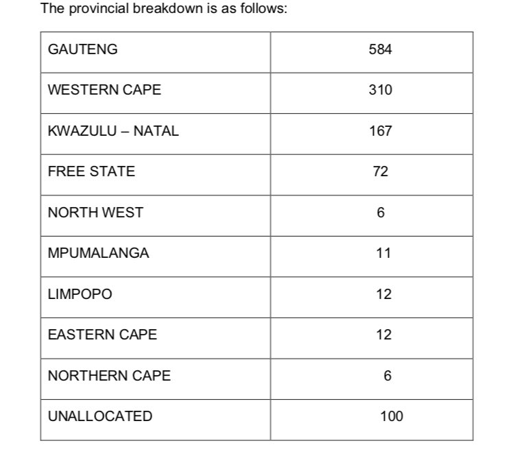 29 March 2020
As at today, the total number of confirmed COVID-19 cases is 1280. This is an increase of 93 from the previously reported cases #COVID19 #CoronaVirusUpdate #CoronaVirusSA