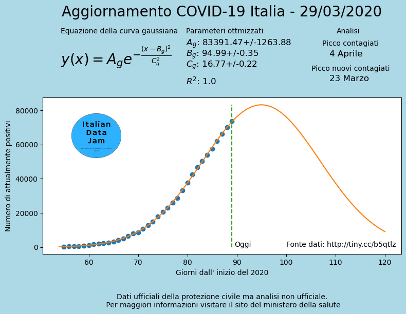 ItalianData's tweet photo. Andamento dei contagiati con previsione. #COVID19 in #italia del #29Marzo . Generato da un bot #tweepy con #raspberrypi. Fonte dati:https://t.co/E3i9XXgvrO https://t.co/EERmyfnvwU
