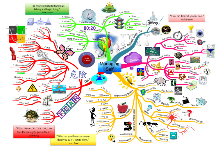 One of the most amazing and popular mind maps on Biggerplate: "Managing Self" by <a href="/TheThinkingBiz/">TheThinkingBusiness</a> - Download free here: buff.ly/2NavwIA #mindmap