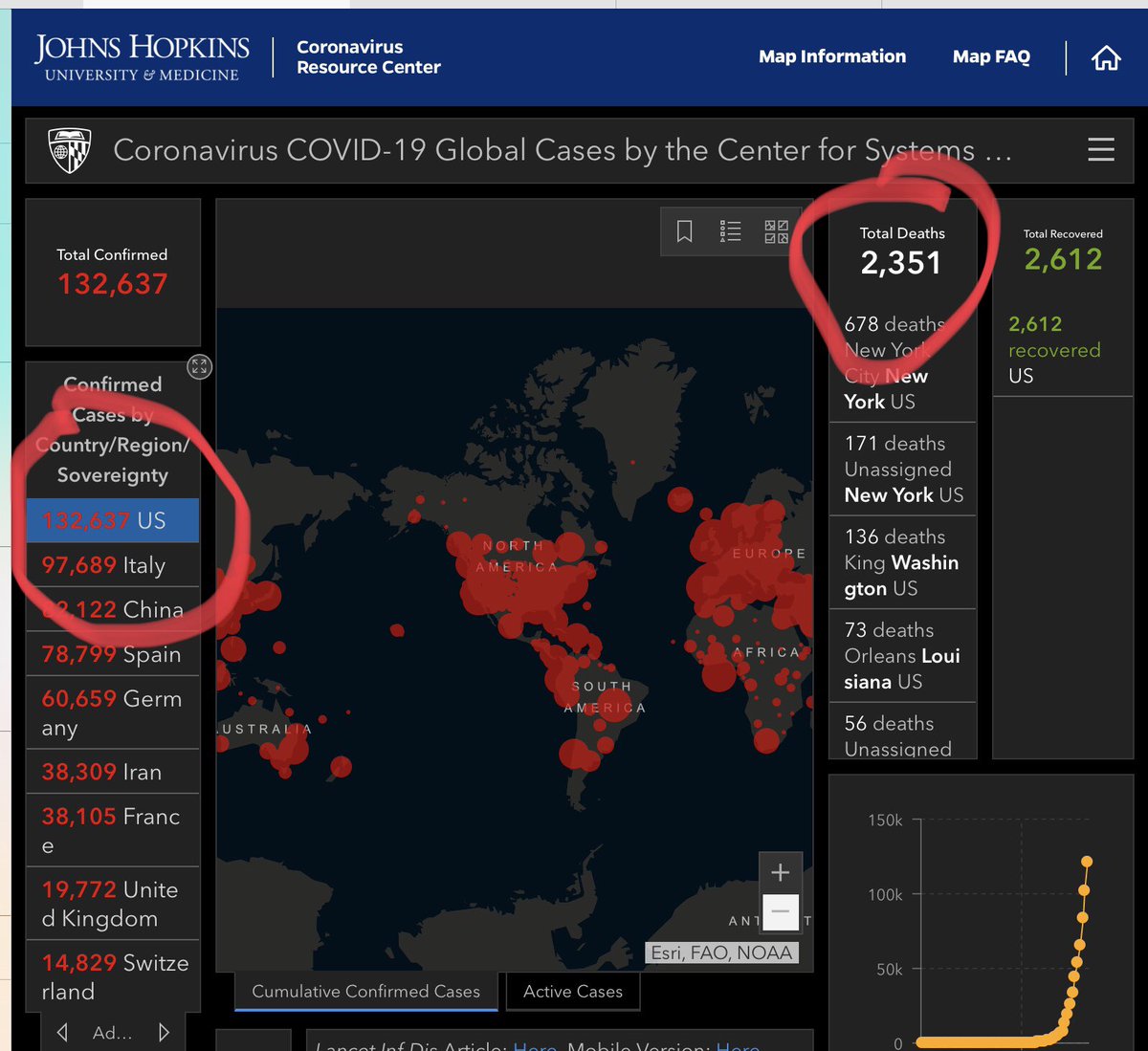 RuthSchroeder18's tweet photo. @poniewozik @cmonstah #NotAShow #TrumpPlague
132,637 are suffering from Covid-19
We have lost 2,351 Americans who were loved. https://t.co/q2J4ksWpbM