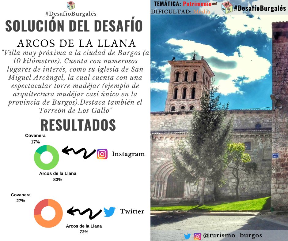 turismo_burgos's tweet photo. Como varios habéis resuelto 😀, la solución al desafío era: Arcos de la Llana. Esta localidad se ubica muy próxima a la ciudad de #Burgos (a sólo 10 kilómetros). Cuenta con numerosos lugares de interés, como su iglesia de San Miguel Arcángel.
(Sigue ⤵️) https://t.co/FCJJn3kJPc