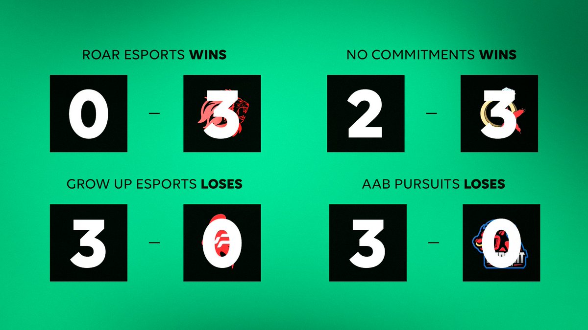 Here are our match scores from last week and this weekend! GGs to <a href="/roaresports/">Roar Esports</a>, <a href="/nocommitmentsow/">No Commitments</a>, <a href="/growupesports/">Grow uP Esports</a>, and @aabpursuits! Unfortunately, we do take our first two losses, so we are now 6-2 in OD. We go for 8-2 this next weekend!!! #NewtonsFirstLaw #WeAreTheForce