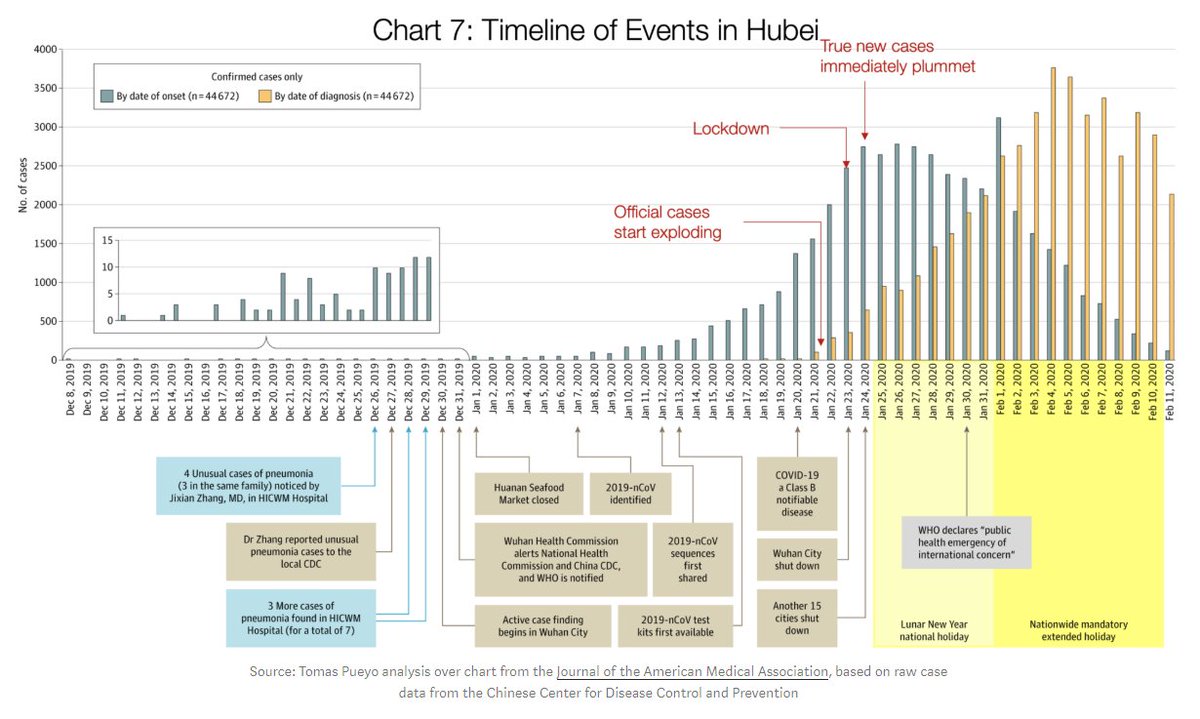 44/ ICYMI: read why this chart is so important and justifies continued social distancing.  https://medium.com/@tomaspueyo/coronavirus-act-today-or-people-will-die-f4d3d9cd99ca | via  @tomaspueyo <= thanks Tomas.