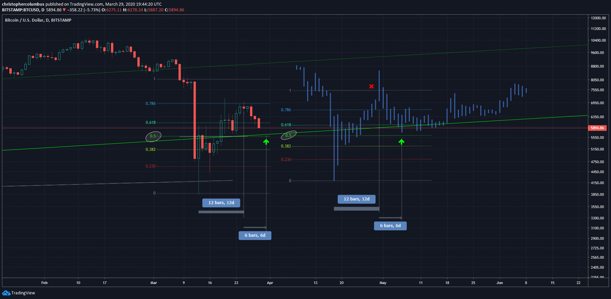 Didn't get the one day spike. Looking for support at 5.5K.