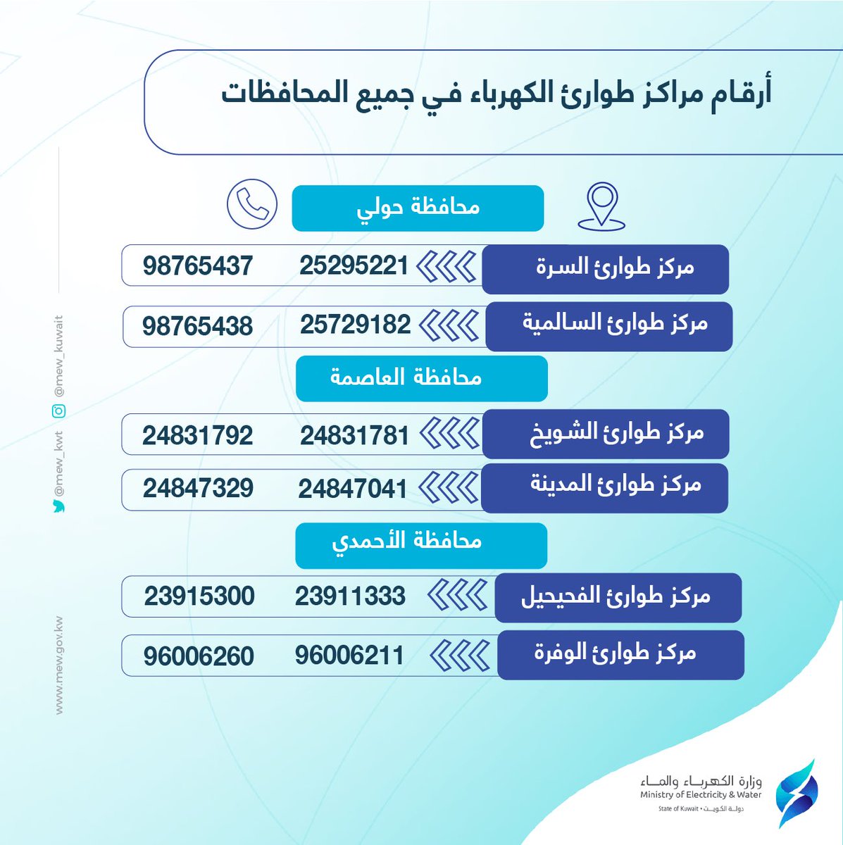 وزارة الكهرباء والماء والطاقة المتجددة 🇰🇼 on Twitter: "أرقام مراكز طوارئ  الكهرباء في جميع المحافظات للإبلاغ عن أعطال الكهرباء #وزارة_الكهرباء_والماء  https://t.co/k4gHVfFo3z" / Twitter