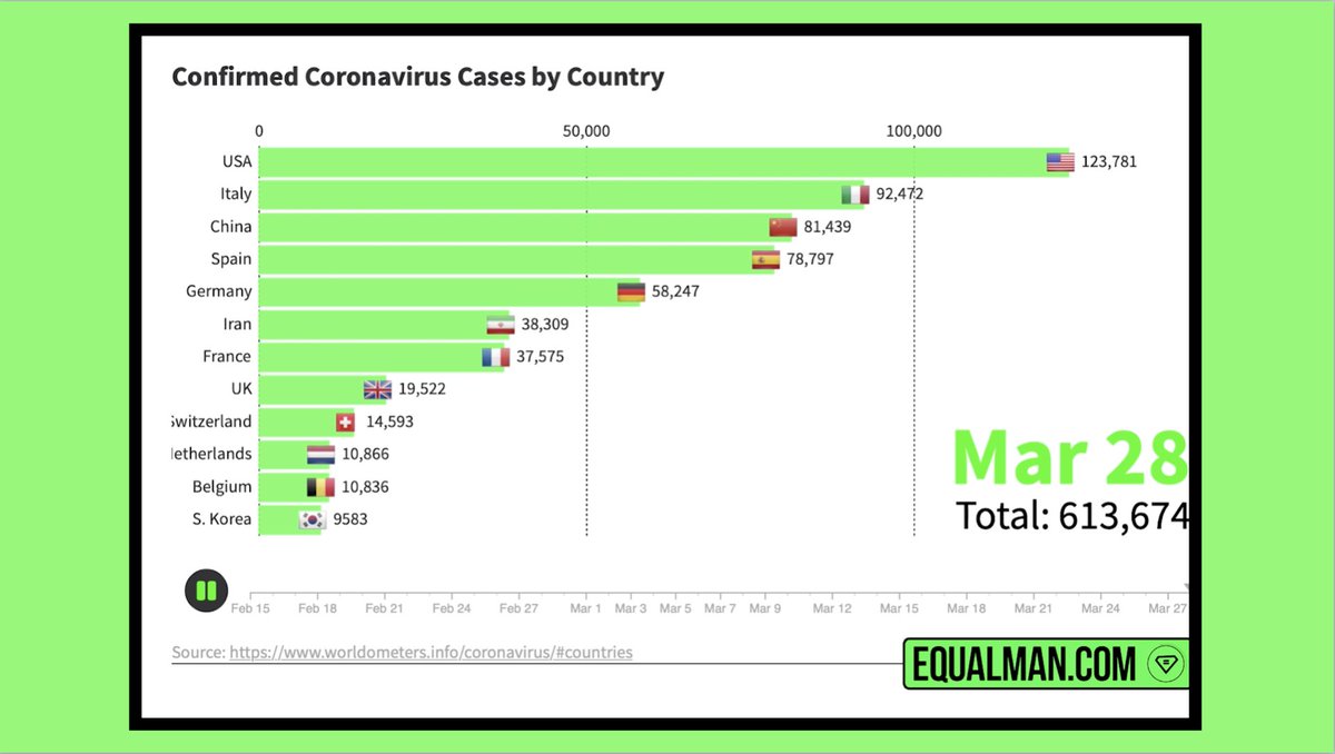 This moving #coronavirus graph is crazy. You will see #SouthKorea Korea on the same curve as the U.S. and #Italy and then slowed it via quarantine. Why do you think the U.S. is struggling to slow the spread? Watch: youtu.be/CJl0NUFQahs