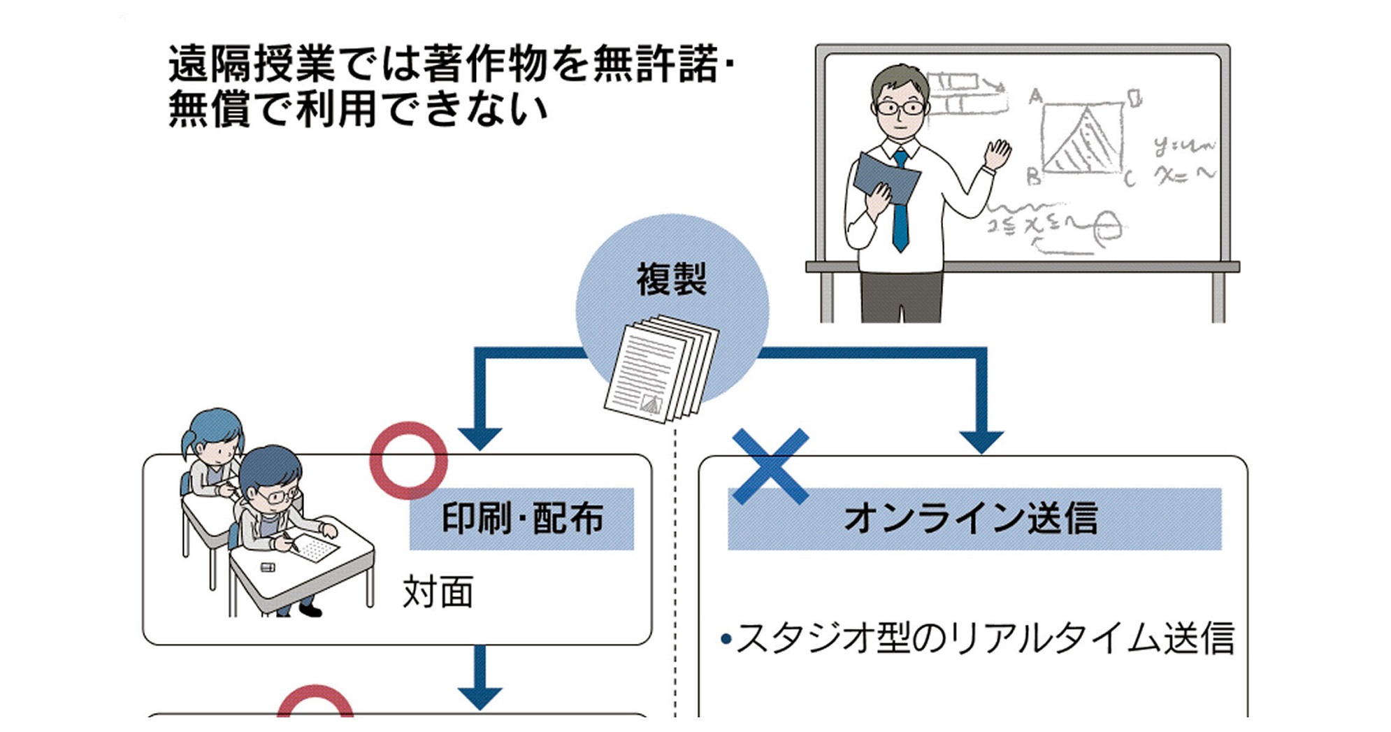 日本経済新聞 電子版 日経電子版 同時中継でなく 目の前に学生がいない状況で授業をオンライン配信すると 著作物の教材利用に個々の許諾が必要に 文化庁によると 文学作品を朗読することなども含まれます 新型コロナウイルス 新型肺炎 Covid19