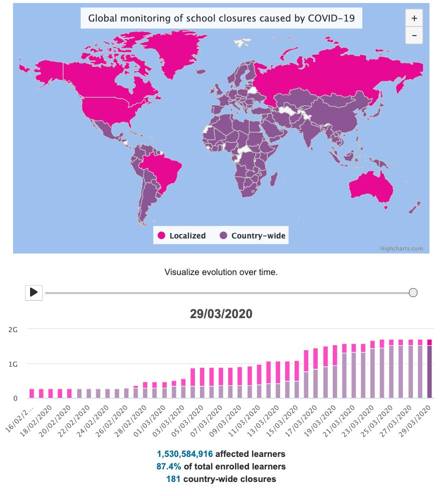 goyucel's tweet photo. ÇOK ÖNEMLİ. Bu dünya tarihinde bir ilk. Belki de bir daha yaşanmayacak. @UNESCO şimdi az önce bir güncelleme geçti. #COVID19 önlemleri kapsamında okul binaları kapalı olan ülke sayısı 165'ten 181'e çıktı. Dünyadaki öğrencilerin %87.4'ü evlerinde. 1.530.584.916 öğrenci.... https://t.co/cCRLWHUk38