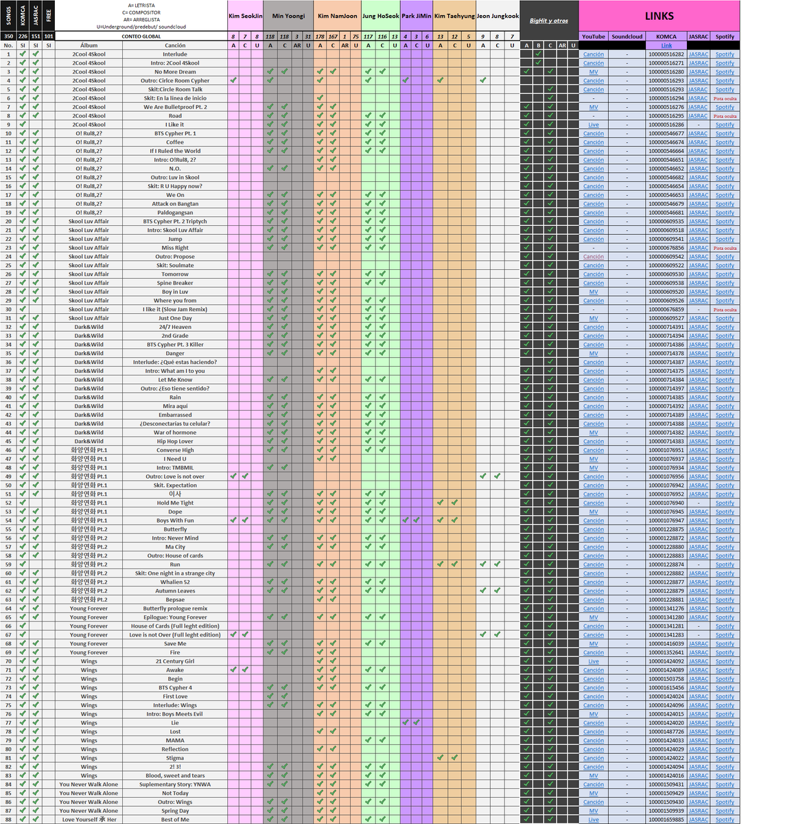 GrARMYMX's tweet photo. 📊Reporte de créditos de @BTS_twt en KOMCA, JASRAC, canciones individuales y underground👩‍💼

*Se agregan las canciones de MOTS:7, Suga´s interlude, Sweet night y canciones que solo estaba en JASRAC. 
*Falta Friends porque no ha sido agregada a KOMCA.
https://t.co/WCzMccbo9R https://t.co/kjqUD2hh6g
