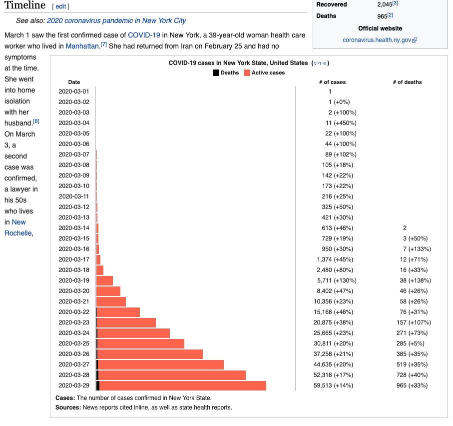 DaveCollins's tweet image. en.wikipedia.org/wiki/2020_coro…