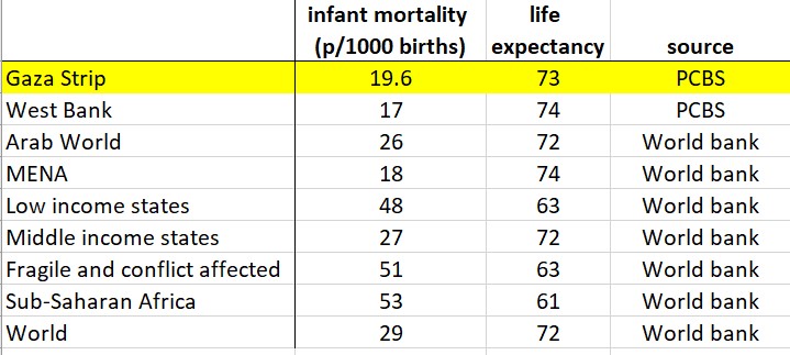 8. The article goes on to show that infant mortality and life expectancy in Gaza are worse that in Israel, again without hinting they are nearly the same as the West Bank's, are at/above regional levels, and way above averages for dev countries. See this table: