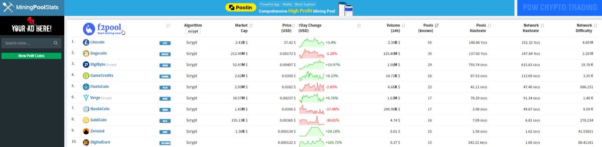 CalemJohnSmith's tweet photo. @zerozed_x0z is now in the #TopTen #scrypt coins ranked by total known #miningpools on @miningpoolstats !
@coinminingpool @BlockMinerme @SidGrip @poolenio @CoinStopMining @_My2Coins_ @Lucky_Altcoin +more
#Hashrate is v low. #Zerozed #x0z #cryptocurrency #diffusionofInnovations https://t.co/lU48X6EkLy