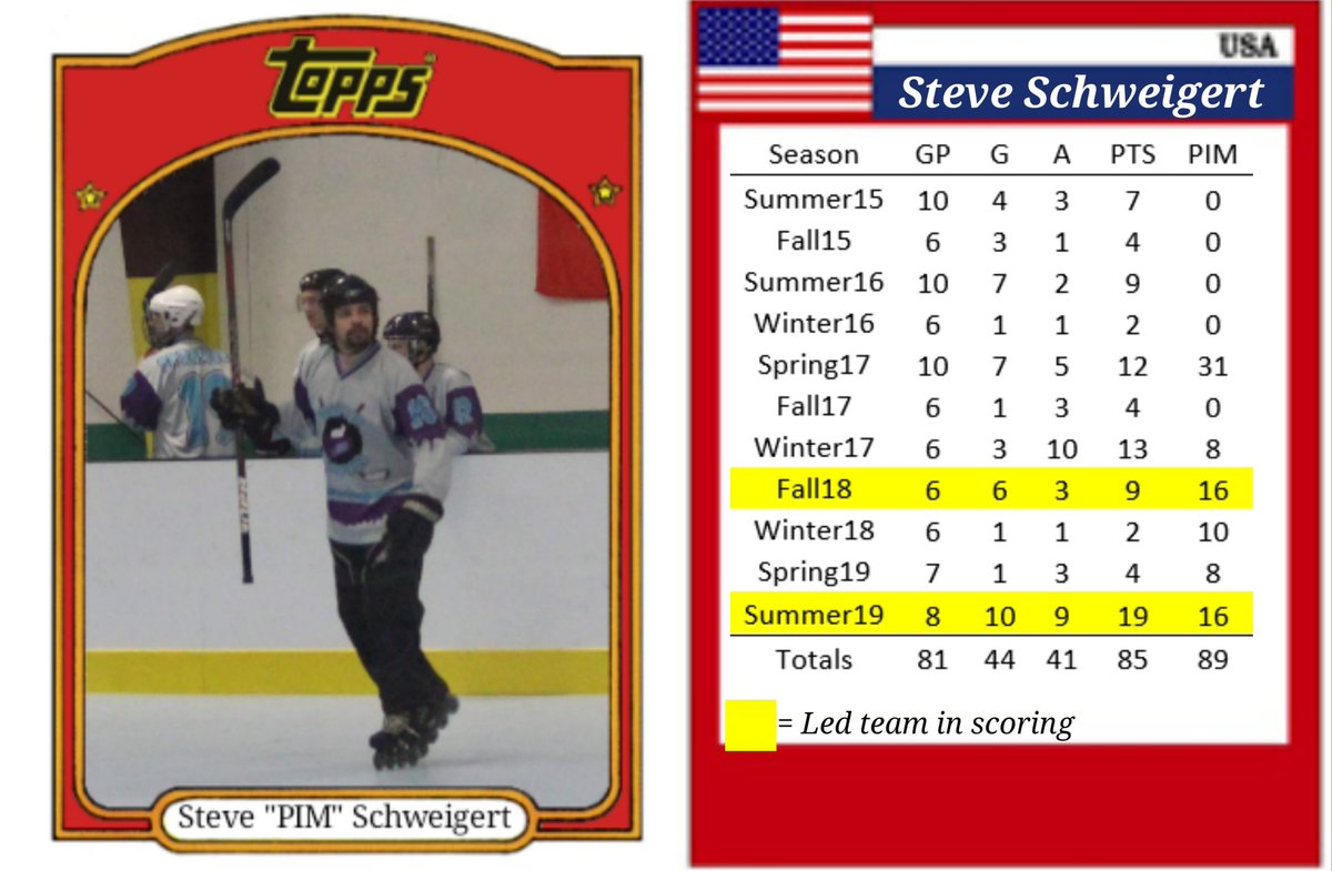MasterBladersHC's tweet photo. Happy birthday to our favorite peacekeeper, @Beavcoon16! With the current season on pause, Steve's current stat line is:
GP 89
G 47
A 44
Pts 91
PIM ~101 https://t.co/NctGf1lvP3