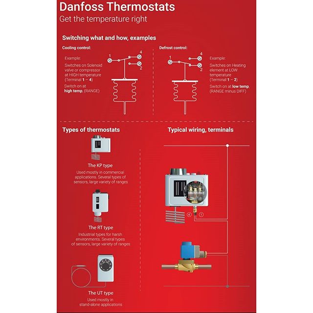 hvacknowitall's tweet photo. Nice little infographic tutorial on temperature switches from @danfosscool.
#hvac #hvacr #tempsensor #refrigeration #skilledtrades #torontohvac #realhvacreallife #bluecollar #hvacaf #bluecollaraf #danfoss #danfosscool
📸 https://t.co/Rd2oe1LCvM via https://t.co/LIGPeHnNOS https://t.co/wmdRagech5