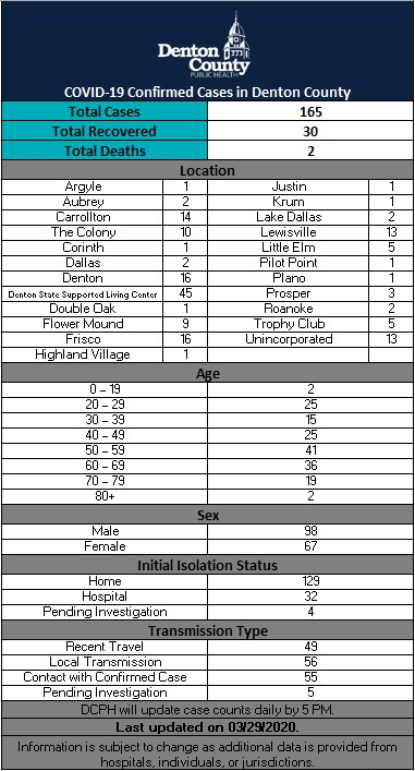 WeAreDCPH's tweet photo. Press Release: 17 New COVID-19 Cases in Denton County.  Learn more at https://t.co/0ImB5RSarb. #COVID19 https://t.co/GlTFyWccSp