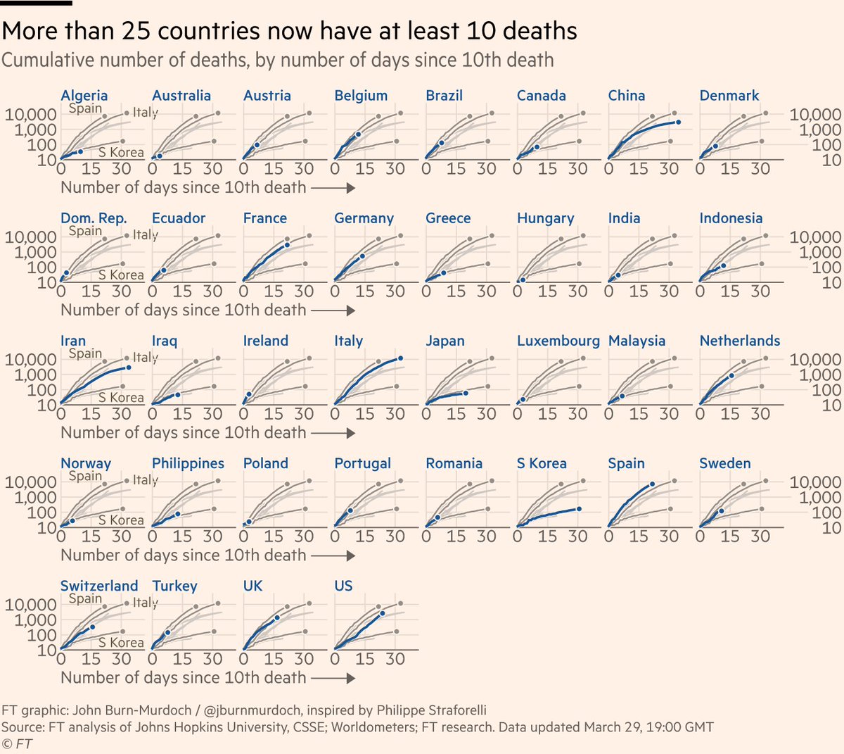 All countries’ death toll trajectories:• German curve still tracking Italy, as are Turkey, Brazil and many others• 36 countries’ death toll curves now shown hereAll charts:  https://www.ft.com/content/a26fbf7e-48f8-11ea-aeb3-955839e06441