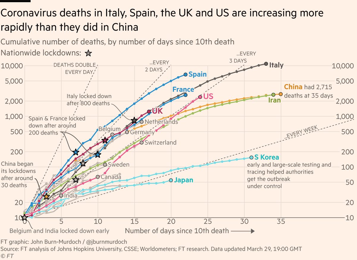 NEW: Sunday 29 March update of coronavirus mortality trajectories• UK still tracking Italy. Death toll doubling every 2.8 days• US curve still steepening, could reach 1,000 new daily deaths within next 3-4 daysLive version FREE TO READ:  https://www.ft.com/content/a26fbf7e-48f8-11ea-aeb3-955839e06441