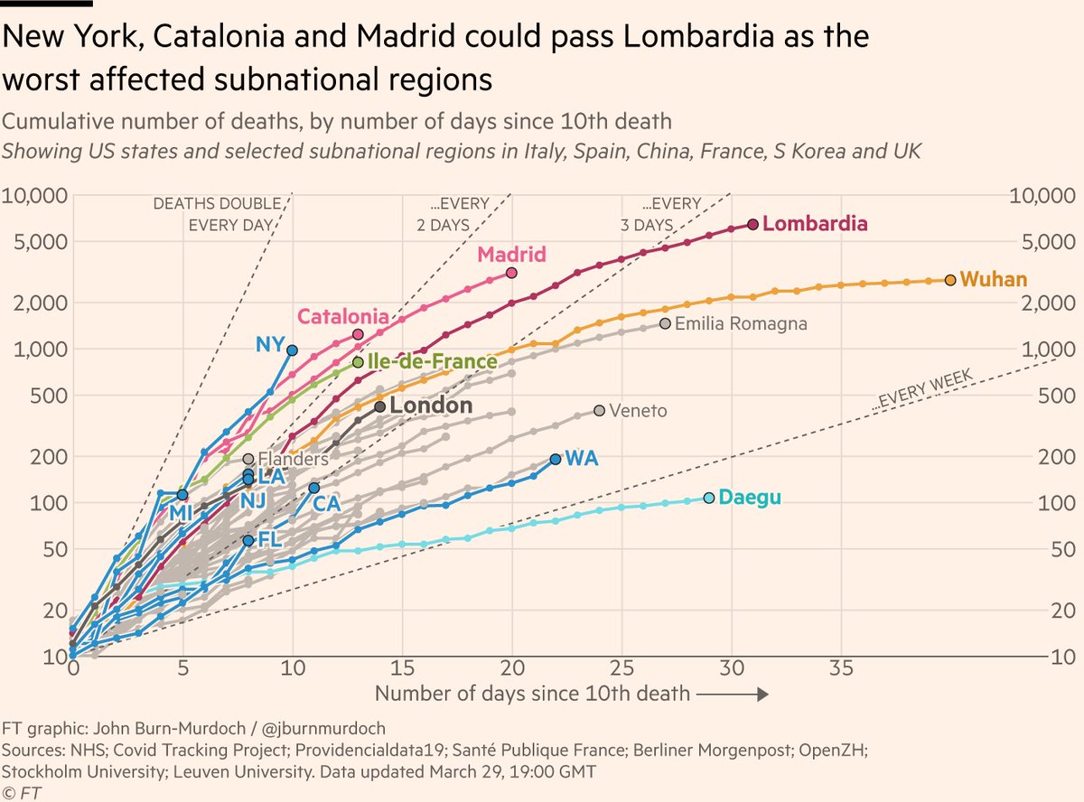 Death toll trajectories in subnational regions:• New York curve still steepening. Deaths almost doubled in last 24h• Michigan also looking bad• Lack of joined-up measures in US starting to take its toll as multiple outbreaks spreadAll charts:  https://www.ft.com/content/a26fbf7e-48f8-11ea-aeb3-955839e06441