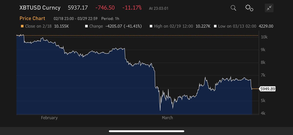 #Bitcoin’s finest moment? Central banks around the globe are printing money...