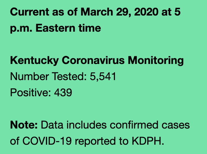 5pm 3/29/20  #coronavirus update from  @GovAndyBeshear:  #Kentucky is now up to 439 CONFIRMED positive cases of  #COVID19 with 45 new reported cases since Saturday.