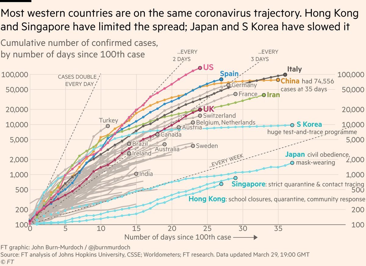 Latest confirmed case trajectories for major countries: • Turkey and US on steepest trajectories• UK has passed Iran’s confirmed case numbers for same stage of outbreakStory from  @yuanfenyang & co on whether you can trust Chinese data:  https://www.ft.com/content/4aa35288-3979-44f7-b204-b881f473fca0