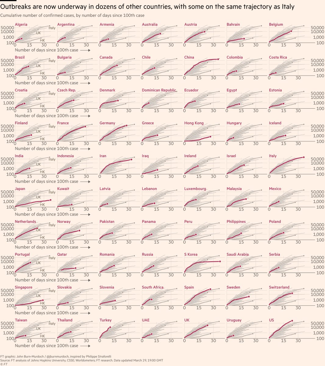 This chart now shows ALL countries with several days of data over 100 confirmed cases, so you can compare case trajectories in the US to the UAE or China to Chile. 70 countries shown.Live versions of all charts here:  https://www.ft.com/content/a26fbf7e-48f8-11ea-aeb3-955839e06441