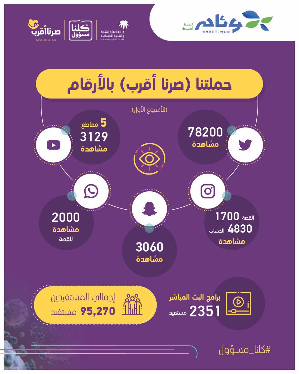 مشاهدات الأسبوع الأول من #صرنا_أقرب