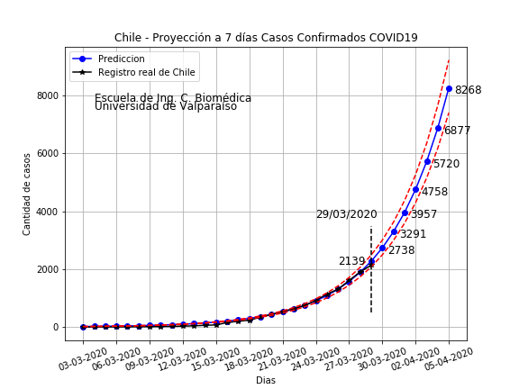 rod_salas_f's tweet image. Proyección de la cantidad de casos contagiados diagnosticados para los próximo días. Para este lunes 30/03 se espera 2738 casos (entre 2495-3004), para el 5 de abril se proyectan 8268 casos (7407-9229). 
@BiomedicaUv
 
@InvestigandoUV
 
@SaludSsrv
 
@ministeriosalud