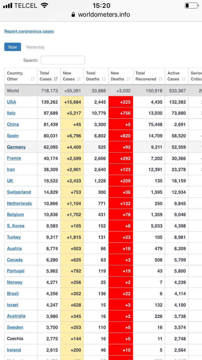 Aglezz's tweet photo. @fernandeznorona Y un mes después más del doble de muertos 33,888.... Revisa números actuales !.... https://t.co/qvfThmyi0y