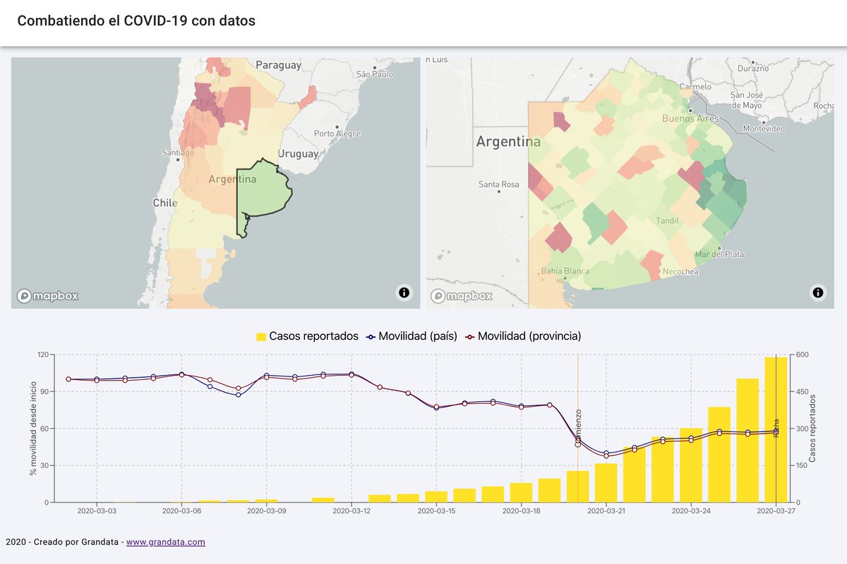 mtravizano's tweet photo. Combatiendo el #COVID19 con datos. 

Estuvimos comparando el nivel de movilidad de las personas antes y después de la cuarentena, usando datos de los movimientos en los celulares.

Resumen: La movilidad se redujo mas de la mitad!

(ver en pantalla grande)
https://t.co/pFPugShKwN https://t.co/RinCcWGxVi