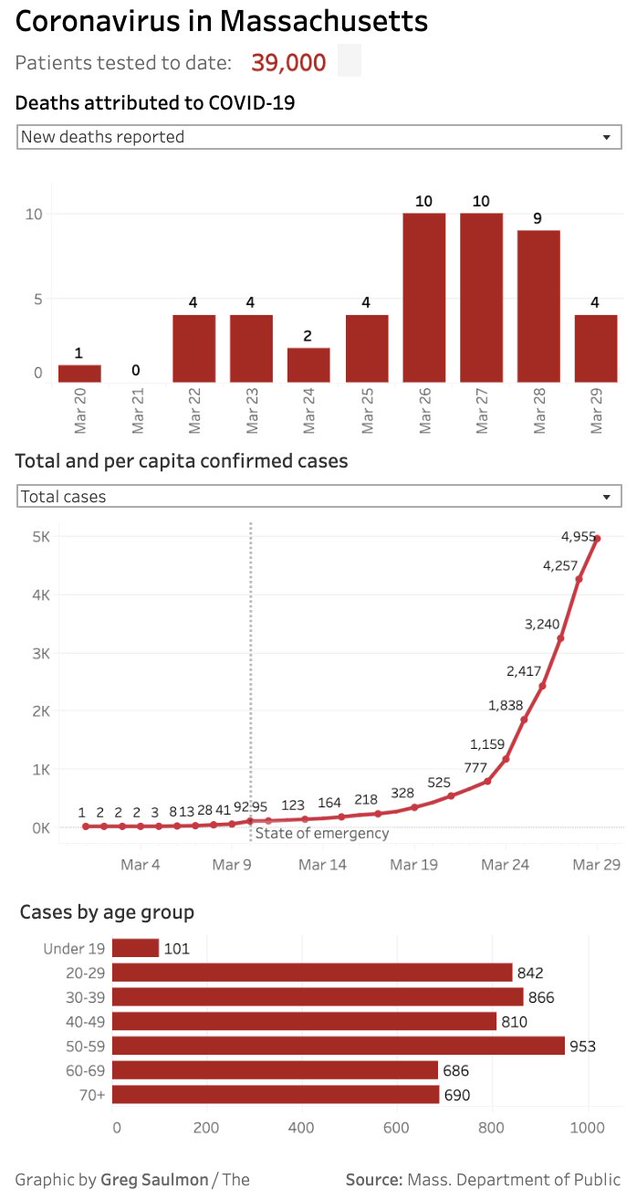 Massachusetts cases.... As of 4pm, Sunday, March 29. 4955 confirmed. 48 deaths. 37 confirmed cases in Hampshire county.  https://mass.gov/doc/covid-19-cases-in-massachusetts-as-of-march-29-2020/download(graph from  @masslivenewsviz.  https://masslive.com/coronavirus/2020/03/coronavirus-in-massachusetts-698-new-cases-of-covid-19-and-4-new-deaths-reported.html)