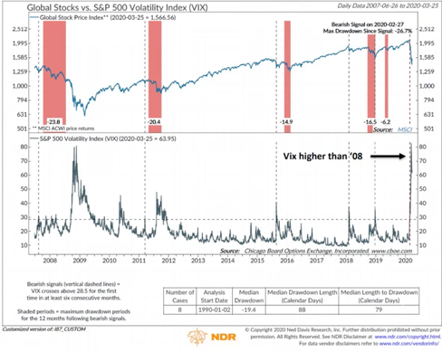 AdamKoos's tweet photo. Whenever the $VIX spikes (in this case, when it gets above 28.5), you can see that over the next 12 mo's, we can see some substantial drops in the stock market thereafter.
~ @AndrewThrasher at #chartsummit2020 discussing Volatility https://t.co/HW6jPcwKDf