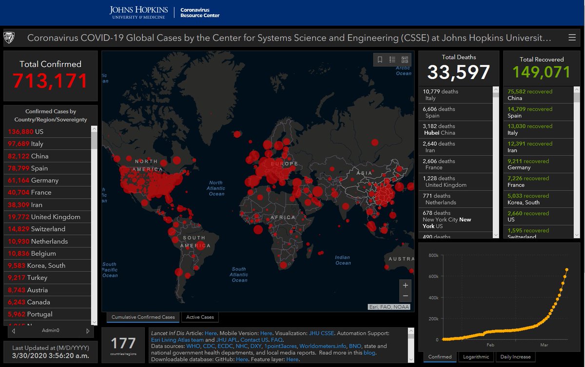 Johns Hopkins University of Medicine has reported that as of 03:56 GMT+7 on 30 March there were 713,171 confirmed  #COVID19  #coronavirus cases, a jump of 55,480 since 03:53 GMT+7 yesterday. There have been 33,597 deaths and 149,071 people have recovered.  https://coronavirus.jhu.edu/map.html 