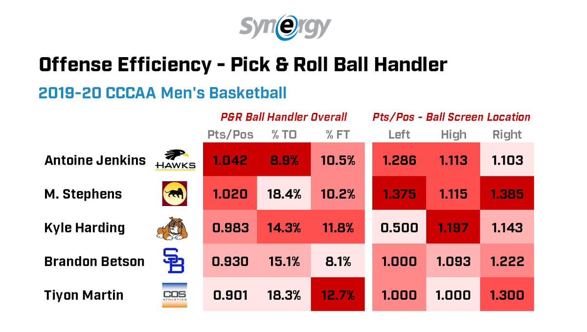 SynergySST_JUCO's tweet photo. A quick look at the 2019-20 Offensive Efficiency Leader Board in Pick & Roll Ball Handler for @CCCAASports Men's Basketball (min 70 possessions as Pick & Roll Ball Handler in @SynergySST_JUCO database) https://t.co/PAybXRbmeV
