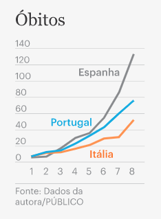 pedromorgado's tweet photo. A única forma se estimar o real número de infetados em Portugal vai ser infelizmente através do número de óbitos por covid-19. E a curva do número de óbitos por covid-19 em Portugal, em comparação com Itália e Espanha, não é mesmo nada animadora. https://t.co/aheREi8fN6 https://t.co/xeUeEnI44f