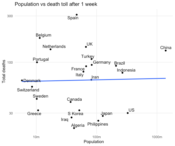 A quick chart for those who keep asking for per-capita adjustment:Here’s population vs total death toll one week after 10th death.No relationship.As I’ve been saying, population does not affect pace of spread. All per-capita figures do is make smaller countries look worse.