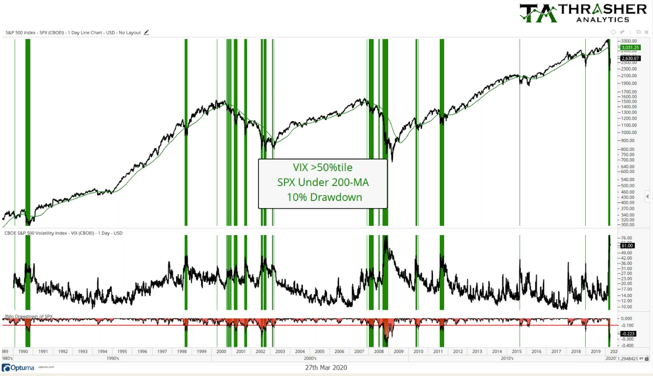 AdamKoos's tweet photo. Just because the $VIX is high doesn't mean the stock market has to mean revert and head higher. Rather, an elevated VIX usually leads to more downside in stocks.
~ @AndrewThrasher at #chartsummit2020 https://t.co/IzOkgfZioI