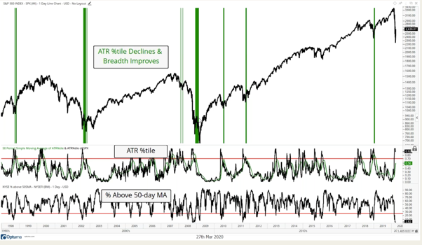 AdamKoos's tweet photo. In order to find evidence that it's time to get overly-bullish in stocks, it helps to see:
1. The % of stocks above their 50MA rising, and
2. The ATR percentile of the $VIX decline as well
= improving market breadth + calming volatility
~ @AndrewThrasher at #chartsummit2020 https://t.co/hIWAgdXgED