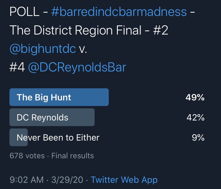 BarredinDC's tweet photo. The third ticket to the Final Four is pinched! An oldie but goodie @bighuntdc knocks off @DCReynoldsBar which went deep its last hurrah https://t.co/cUpR8W4NVM