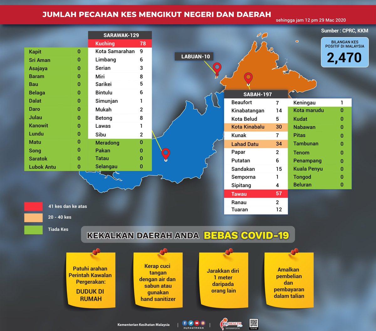 Kes covid perak pecahan di 1,638 kes