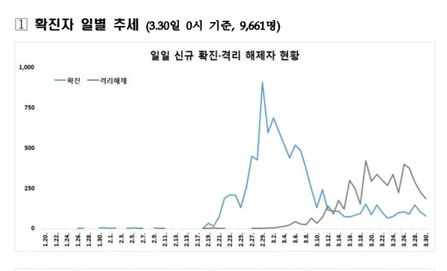 Andy_ymkim's tweet photo. 3월30일 09:00 일일및 누적 확진자 추세 #코로나바이러스 https://t.co/tqwwWAPdkQ