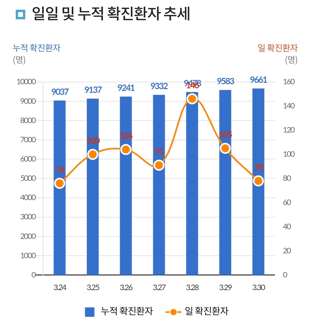 Andy_ymkim's tweet photo. 3월30일 09:00 일일및 누적 확진자 추세 #코로나바이러스 https://t.co/tqwwWAPdkQ