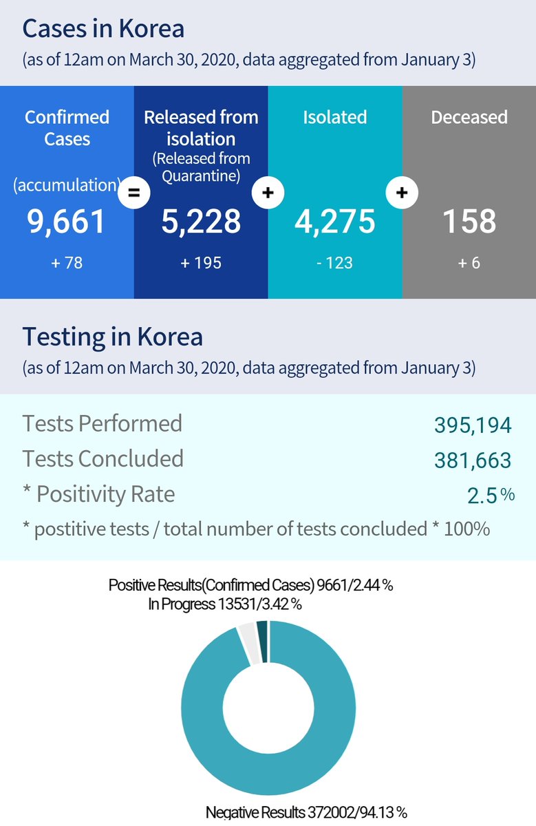 Andy_ymkim's tweet photo. From South Korea CDC
#coronavirus #coronaviruskorea https://t.co/NUKw36ul9z
