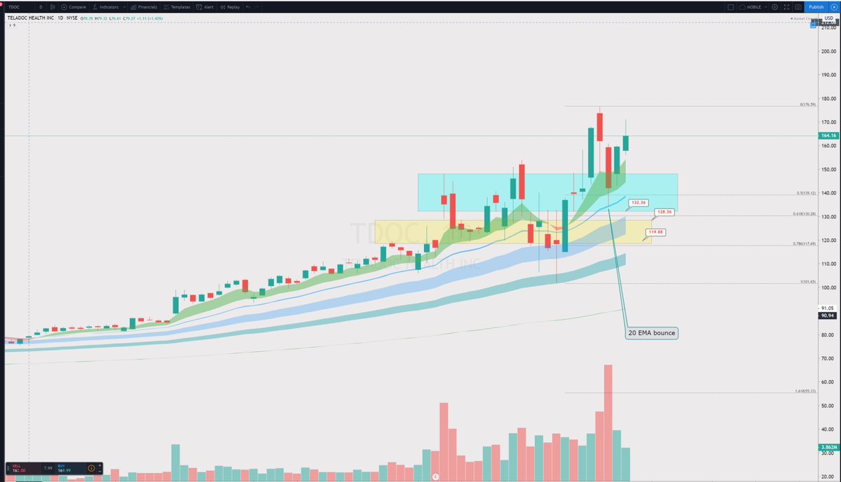 ripster47's tweet photo. $TDOC
#tradingtip
#studytips #powerof20/#21EMA
See $TDOC example of 20/21 EMA bounce
30+ point bounce from 20/21 EMA
Strong Momo stocks often aggressively bounce from 21/20 EMA ..ER plays etc..
If you can find me more such examples post in this thread for others. https://t.co/FLnQVukkHM