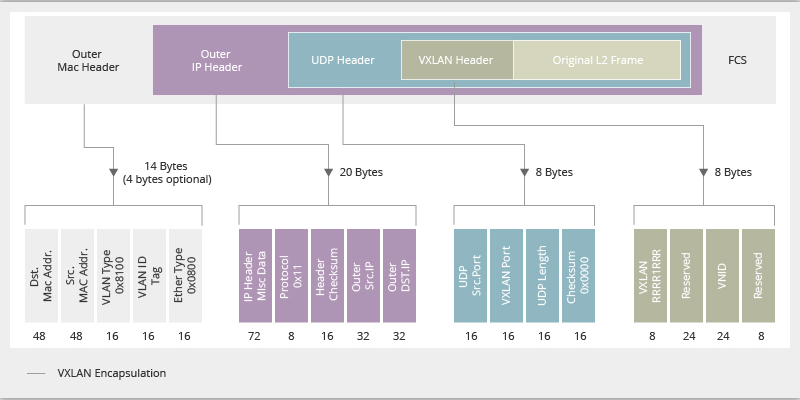 NVGRE and #VXLAN are #networking virtualization technologies that aim to extend #VLAN, which also define how to encapsulate and forward packets between different VMs (virtual machines). Their differences are explained here: bit.ly/3dJYNrV