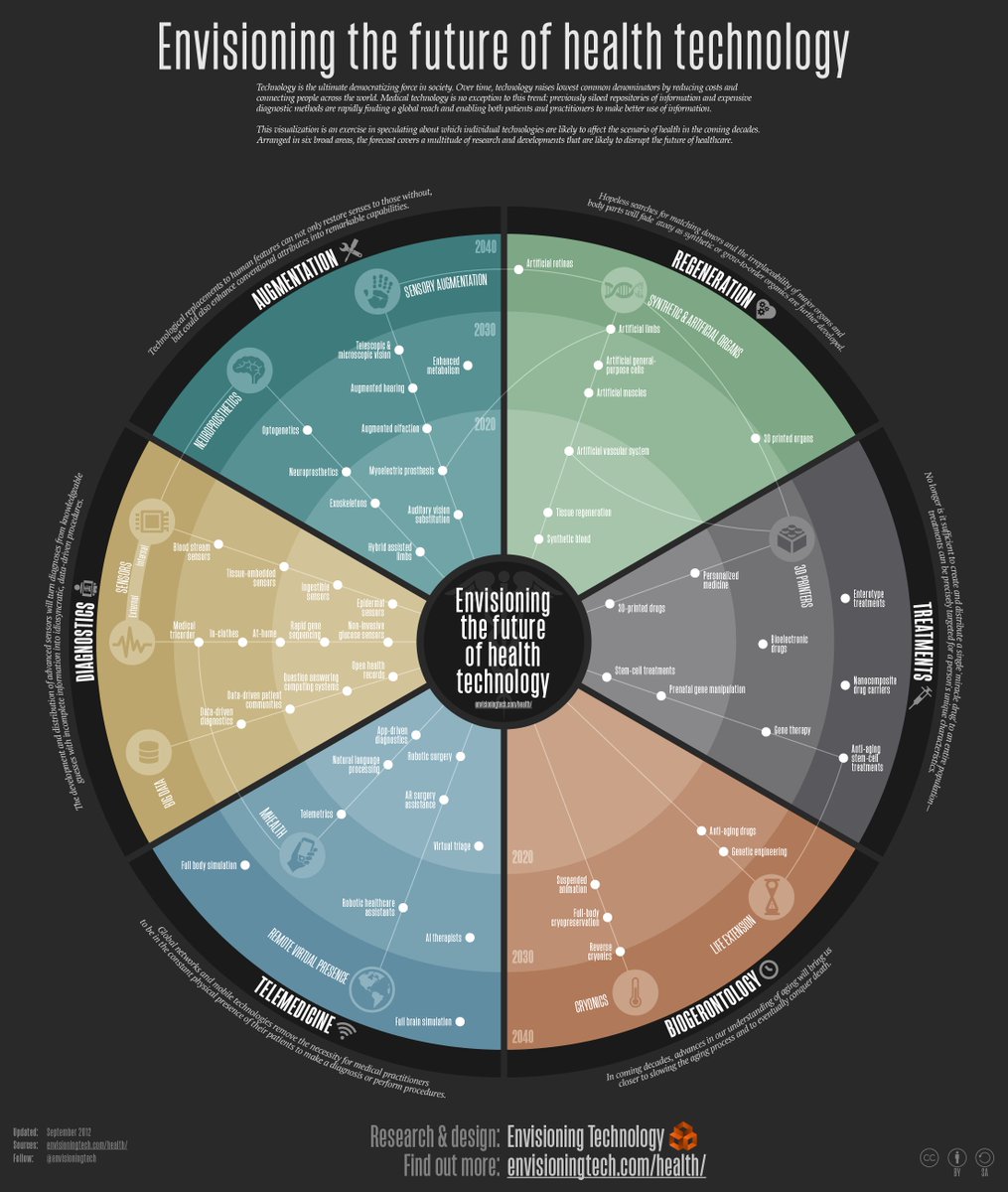 hati_intl's tweet photo. The Future of Healthcare Technology Over A 30 Year Span.
#digitalpatient #digitaltransformation #telehealth #TechAndTheFuture #healthcare #healthtech #healthtalk
@fisher85m
@wil_bielert
@chidambara09
@mikequindazzi https://t.co/Tj2GdoBSQD