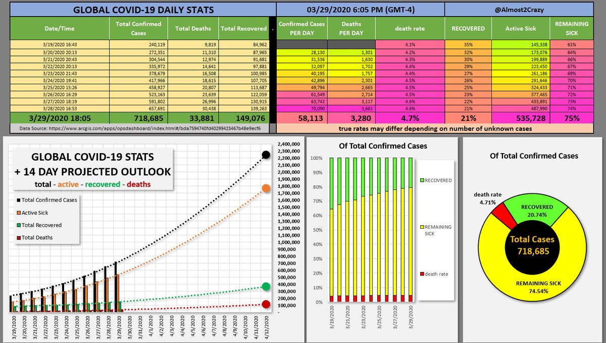 Almost2Crazy's tweet photo. #coronavirus #COVID19 
Global 14 day Outlook 3/29/2020

I see a glimmer of hope in the total cases data... 👍
Too early to jump the gun, but let's hope this trend continues! 🤞
Stay positive people! 🙂

Data source: https://t.co/zXBPFOCoIQ https://t.co/mCz5W8HIUr