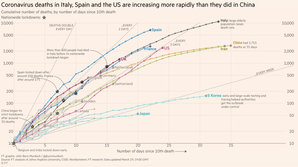 klavins's tweet photo. What's astonishing to me is that there is any debate at all about what is going on. #TrumpIsAnIdiot #pandemic #Covid_19 #exponentialgrowth #logplot #duh #StayHome https://t.co/Q7ocioCwcb
