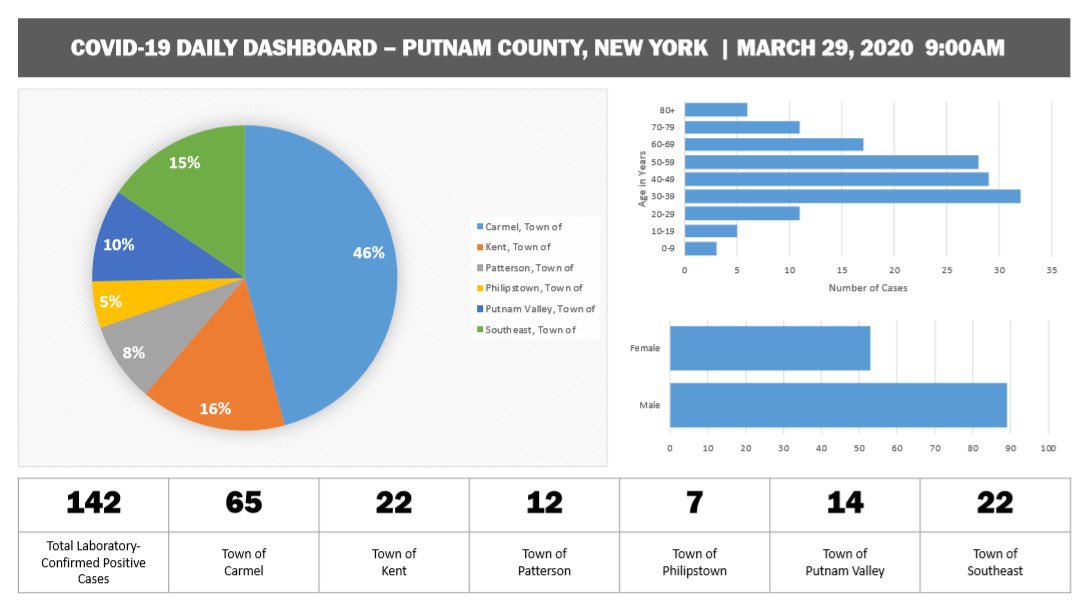 Putnam Courier on Twitter "New Putnam numbers. Putnam now has 142